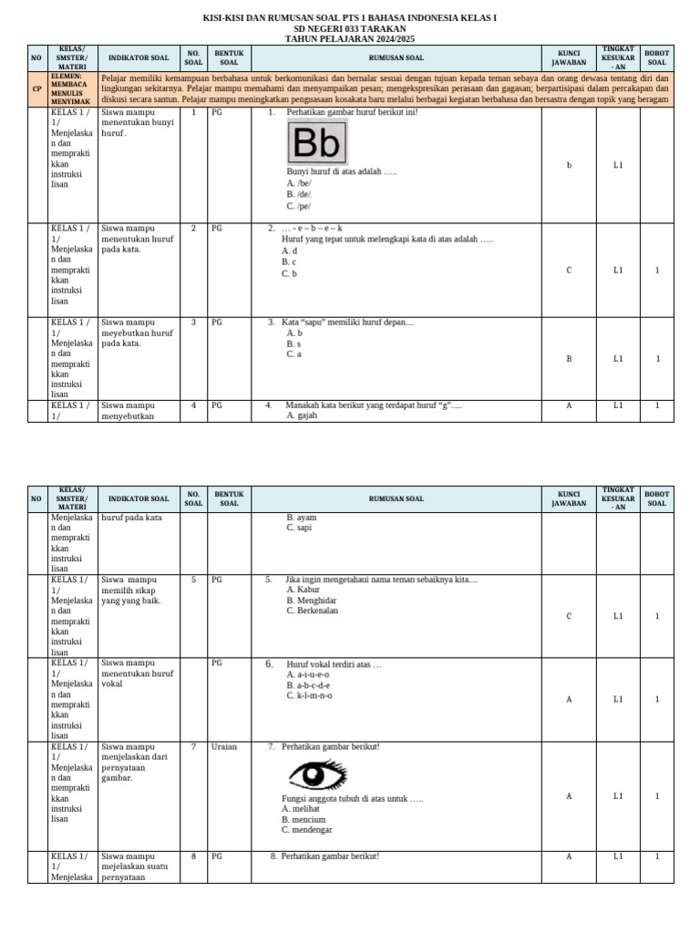 Kisi-Kisi Soal Bahasa Indonesia Kelas 1 PDF Kisi-Kisi Soal Bahasa Indonesia Kelas 1 PDF